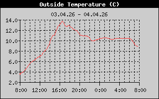 Outside Temperatur: 1 Day History